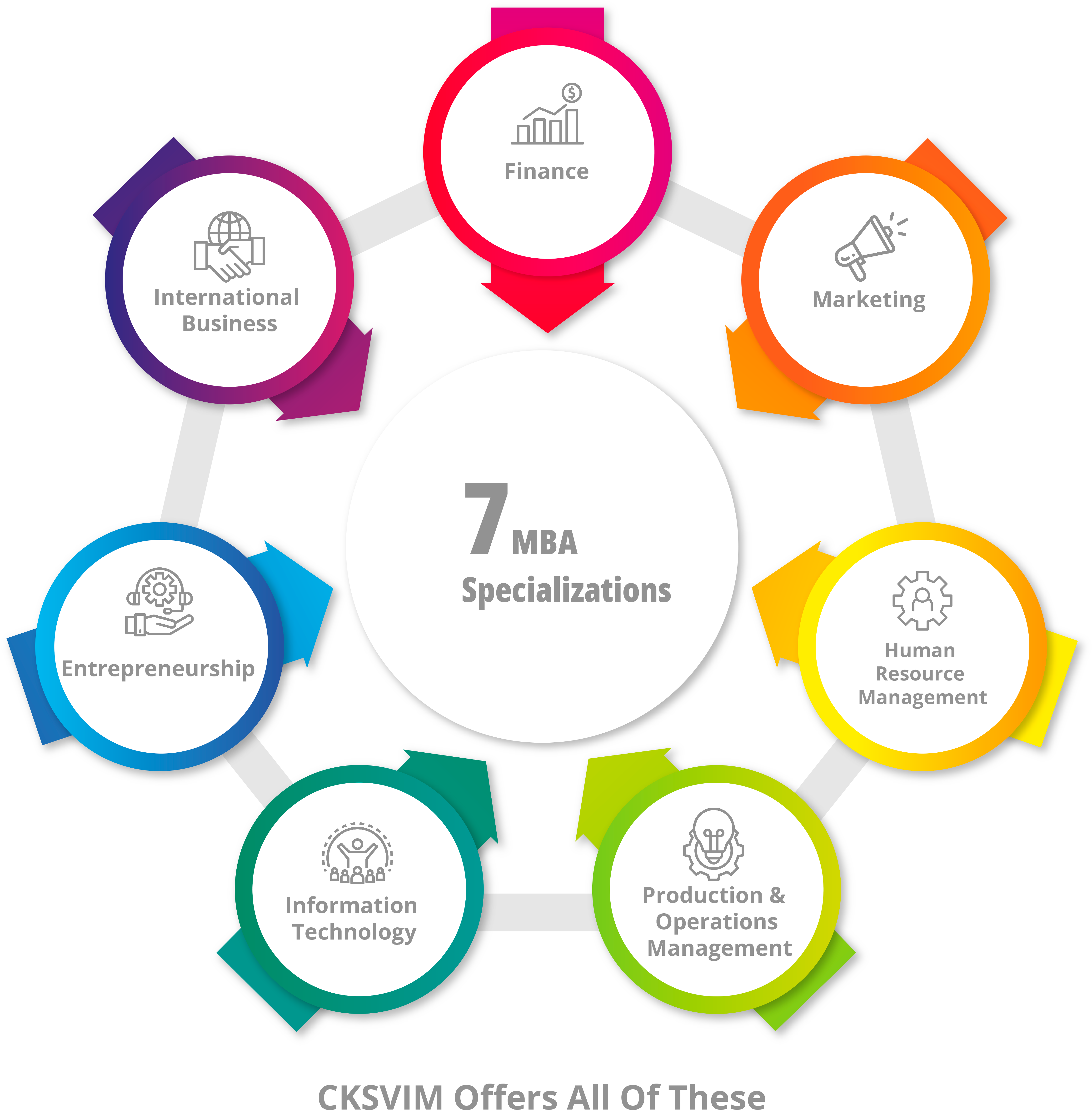 CKSVIM MBA Specializations